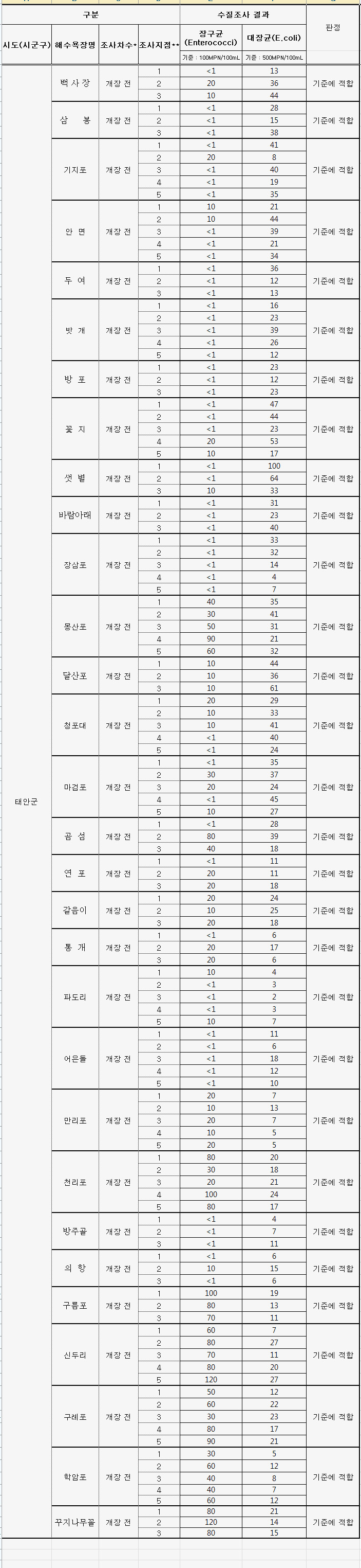  태안 해수욕장 개장전 수질조사 결과 2015년 