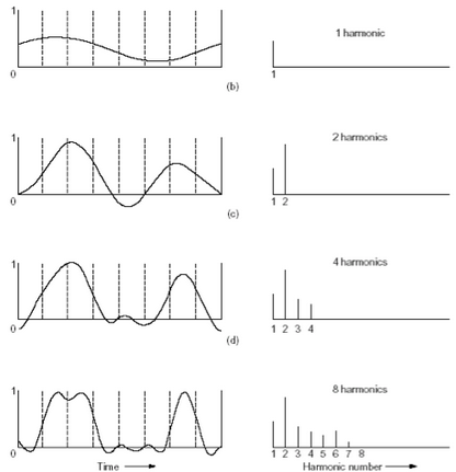 고조파 (Harmonics)-기본파형의 정수배 파형 고조파 (Harmonics)-기본파형의 정수배 파형