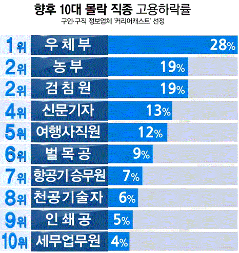 향후 10년 내에 가장 몰락할 직종(직업) 순위 TOP 10 향후 10년 내에 가장 몰락할 직종(직업) 순위 TOP 10