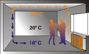 바닥난방과 라디에이터 난방의 비교그림
