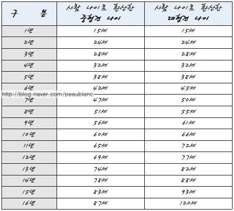 강아지 나이 계산법 및 연령별 훈련 계획 : 네이버 블로그