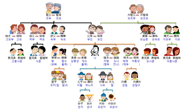중국어 가족관계 호칭 정리