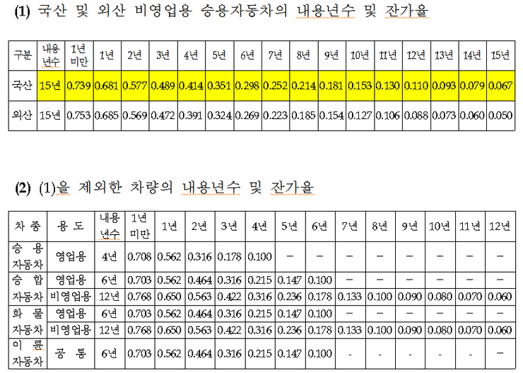 꼭 알아야할 중고차 이전비 취등록세 계산기