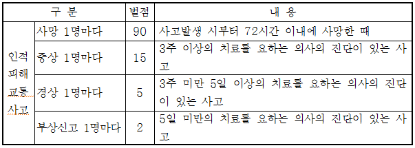 교통사고 벌점기준, 신호위반 벌점기준, 속도위반 벌점기준, 교통법규위반 벌점기준