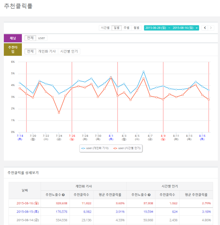  [블로터] “개인별 뉴스 추천했더니 1인당 PV 15% 늘었어요” / 2015-08-20