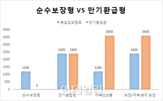 [보험 재테크의 함정] 만기환급형 보험, 가입하지 마라?