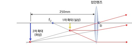 광학현미경의 원리와 구조 : 네이버 블로그