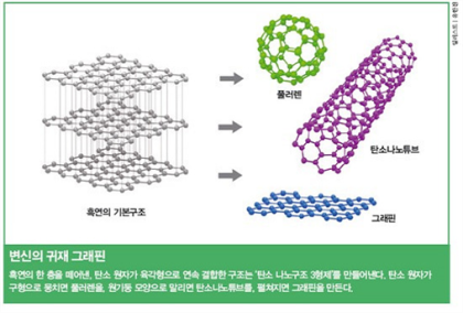 흑연 구조