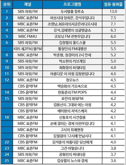 라디오 순위, 라디오 프로그램 인기순위, 라디오 청취율 조사, 라디오 인기프로그램 사연신청 주소 모음 : 네이버 블로그