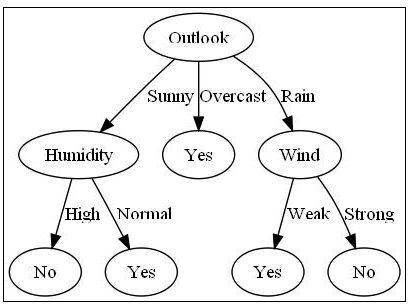  Chapter 9. Decision Tree