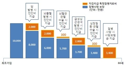 무배당 삼성화재 건강보험 '누구나건강하게(1509.2)' [진단비,수술비,사망을 합리적으로]!!