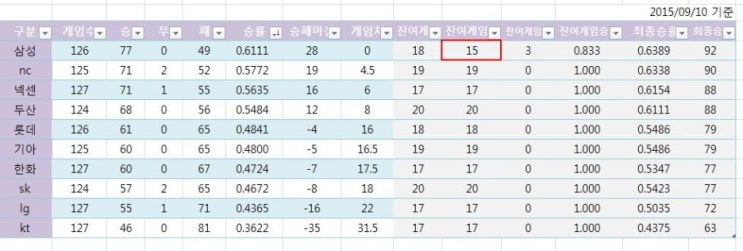 2015 프로야구 <b>삼성</b>라이온즈 우승 <b>매직넘버</b>