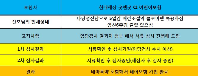  임신 22주 / 다낭성난소증후군 태아보험 심사 후 1차 거절 /  2차 심사 후 승인 사례 