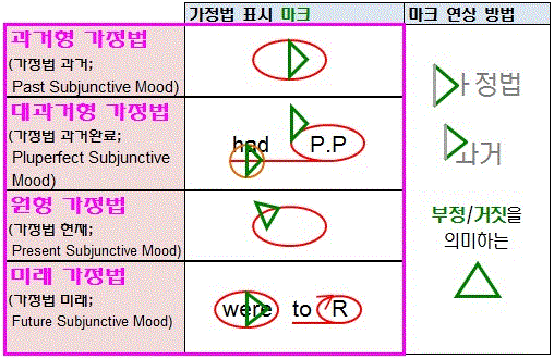 [081]'과거형 가정법' - '현재 사실'을 뜬금없는 '과거형'을 써서 '거짓'으로 말하기