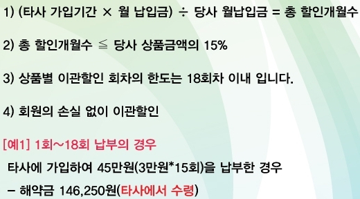 상조업, 부도·폐업 급증 조짐…회원이관도 주의해야 - 할부거래법 개정으로 불안한 상조회사들, 이전은 소비자가 신중하게 판단해야