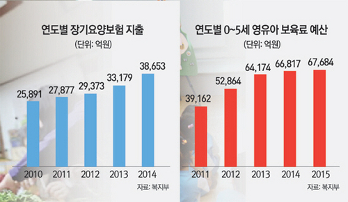 무상보육…장기요양보험… 복지사업 첫 단추 잘못 끼워 후유증 심각 