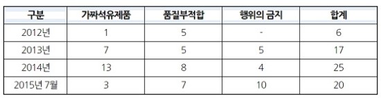 알뜰주유소 가짜석유판매·품질부적합 여전 - "법·규정 위반 심각한 문제…대책 마련 촉구” (EBN/15.09.22) 알뜰주유소 가짜석유판매·품질부적합 여전 - "법·규정 위반 심각한 문제…대책 마련 촉구” (EBN/15.09.22)