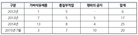 알뜰주유소 가짜석유판매·품질부적합 여전 - "법·규정 위반 심각한 문제…대책 마련 촉구” (EBN/15.09.22)