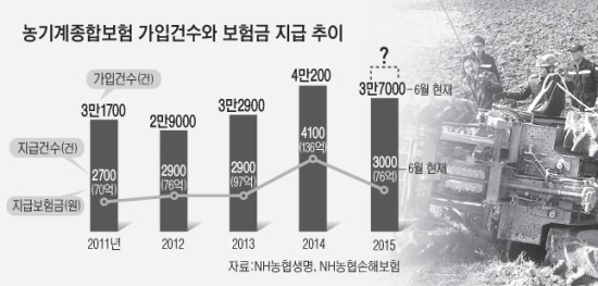 농작업·농기계 사고 보험으로 대비