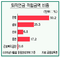 퇴직연금 수령자 민영연금으로 ‘유인전략’ 시급