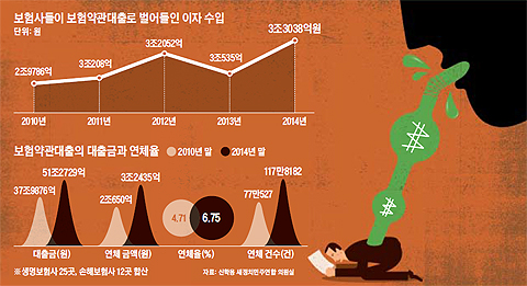 연 12% 高利… 보험사 대출금리 바가지 연 12% 高利… 보험사 대출금리 바가지