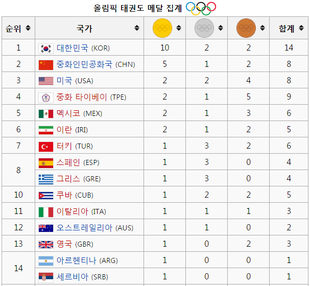 ì—­ëŒ€ ì˜¬ë¦¼í