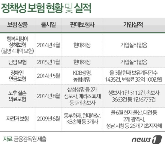 자전거보험·난임보험, 정권 맞춤 정책보험 줄줄이 실패 자전거보험·난임보험, 정권 맞춤 정책보험 줄줄이 실패
