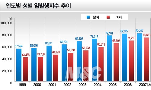 암보험 "재발시 중복보장 되는 암보험인지가 중요"