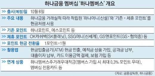 [단독] 백화점·주유소 포인트, 은행에서 현금처럼 쓴다 - ‘非금융권 포인트’ 캐시처럼 사용하는 파격 서비스 첫 등장