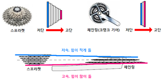 자전거 기어가 많을수록 좋은건가요