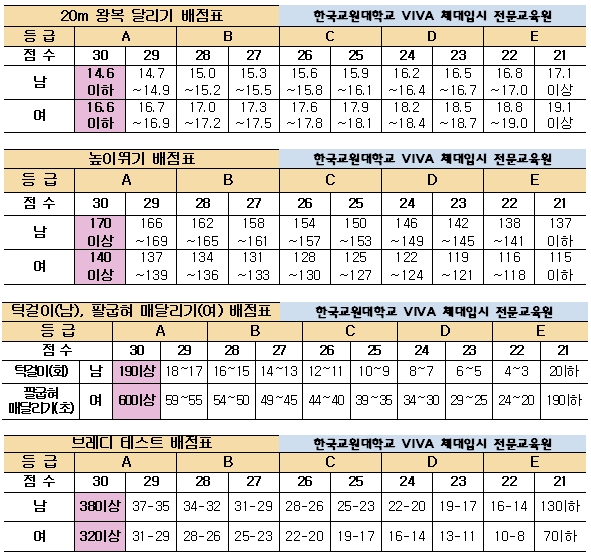 (송파구체대입시,노원구체대입시)-2016학년도 한국교원대학교 실기배점표 및 실기장 모습