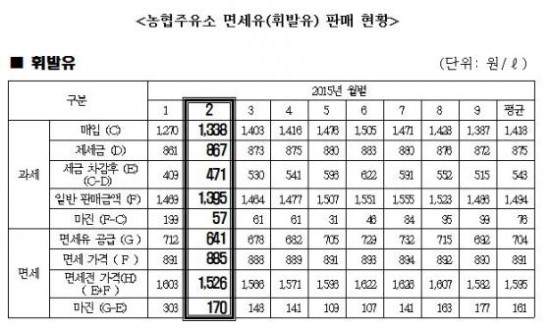 "농협주유소, 농민에게 면세유 더 비싸게 팔아…세금 편취" - [2015 국감] 최규성 "면세유, 의원들이 빌다시피해서 연장해왔다"