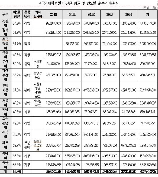 국정감사, 양산부산대병원 국립대학병원 장례식장 중 마진율 가장 높아 - 윤관석 의원 "전국 국립대병원 장례식장 평균 마진율 54.5%, 폭리 실태 개선 필요" 국정감사, 양산부산대병원 국립대학병원 장례식장 중 마진율 가장 높아 - 윤관석 의원 "전국 국립대병원 장례식장 평균 마진율 54.5%, 폭리 실태 개선 필요"