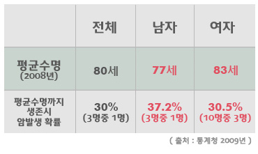 암보험 본인에게 맞는 지 정확히 비교한 후 결정해야 좋아경제 