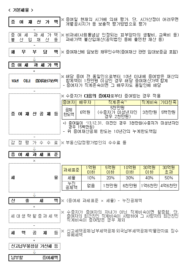 부동산 증여세, 자녀 증여신고, 아르고텍스 바로 확인 가능 10