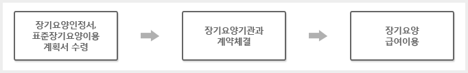  [노인장기요양보험] 장기요양급여 이용절차 및 장기요양인정서 
