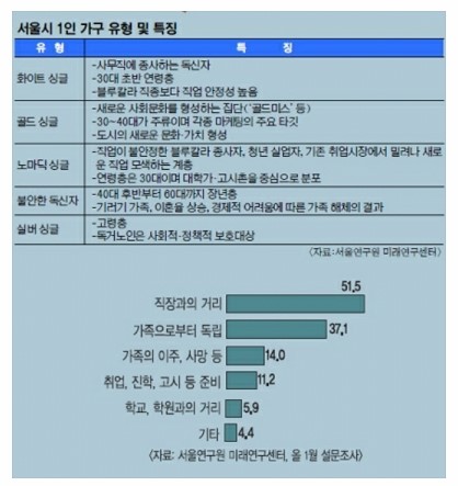  서울은 과연??