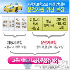 교통사고 시 가해자,피해자 구분 없이 운전자 지켜주는 운전자보험! 가입요령과 보장내용은?