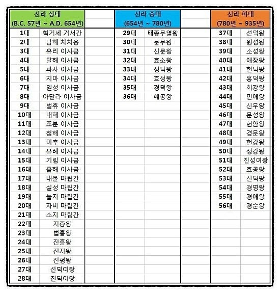 신라 왕 계보, 왕조 순서는 이걸로 끝!