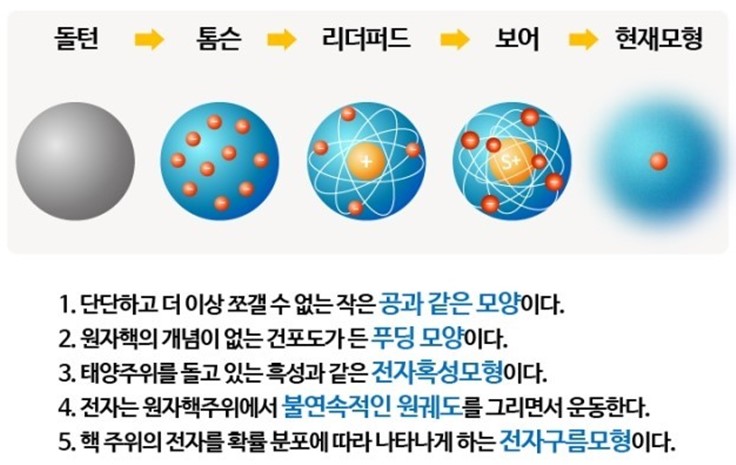  15.2 반도체의 기초 - 원자와 전자
