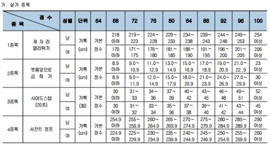  (송파체대입시, 노원체대입시)삼육대학교 실기장 탐방기획 정시모집 실기배점표