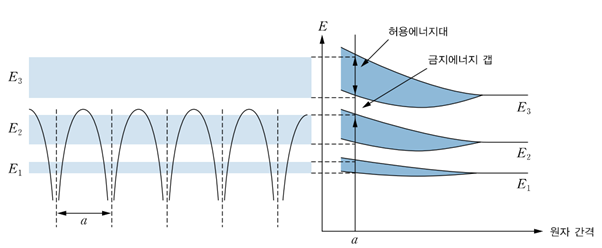  15.3 반도체의 기초 - 에너지밴드와 밴드갭 에너지