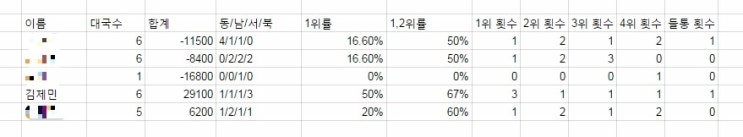  마작] 점수 기록!