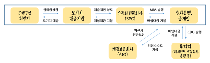 미국 부동산 주택 서브프라임 모기지 사태 발생 과정 2