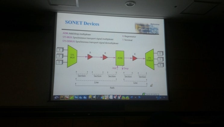 STS/OC, STM, Regenerator, SONET Network, ATM
