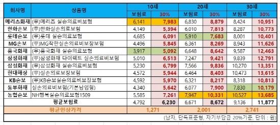 [뉴스톡톡] 내년 실손보험료 30% 인상?…가장 비싼 보험사는?