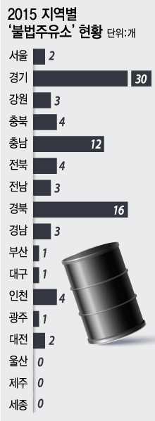 72%는 가짜석유 판매 - 가짜석유·정량미달 판매 등 불법행위 주유소…경기·경북·충남 순으로 많아