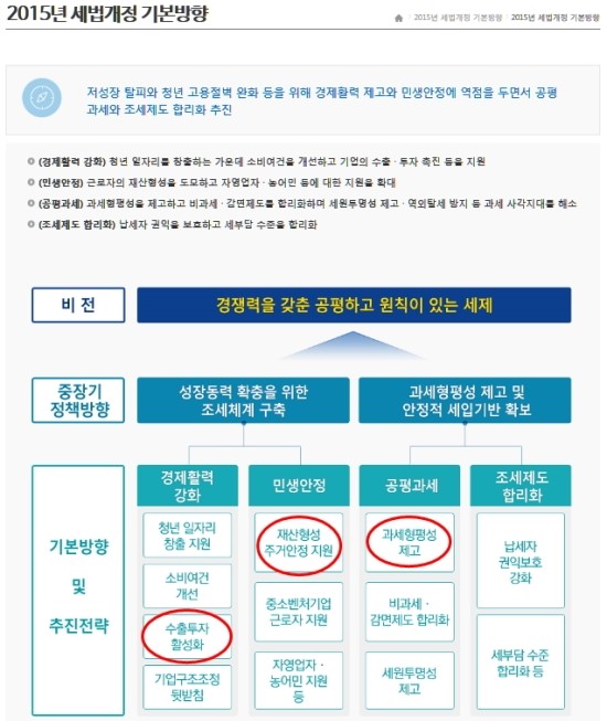  2015 세법 개정안, 무엇이 달라질것인가?