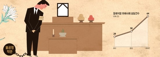외부음식 반입 금지·도난 책임 회피… 장례식장 횡포 막는다 - 공정위, 29곳 적발… 6개 항목 시정 불공정 약관 사례 매년 증가 추세, 불합리 조항 미리 숙지 피해예방을 외부음식 반입 금지·도난 책임 회피… 장례식장 횡포 막는다 - 공정위, 29곳 적발… 6개 항목 시정 불공정 약관 사례 매년 증가 추세, 불합리 조항 미리 숙지 피해예방을