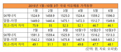 휘발유 1400원대 지속… 알뜰주유소 이대로 무용지물되나 휘발유 1400원대 지속… 알뜰주유소 이대로 무용지물되나